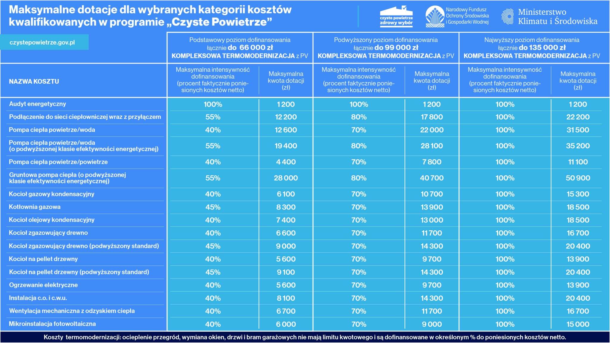 Czyste Powietrze 2023 - rodzaje przedsięwzięć Czyste Powietrze 2023 - rodzaje przedsięwzięć